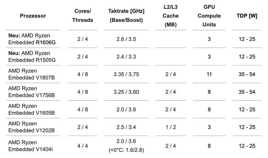 Módulo congatec COM Express con procesadores AMD Ryzen Embedded R1000